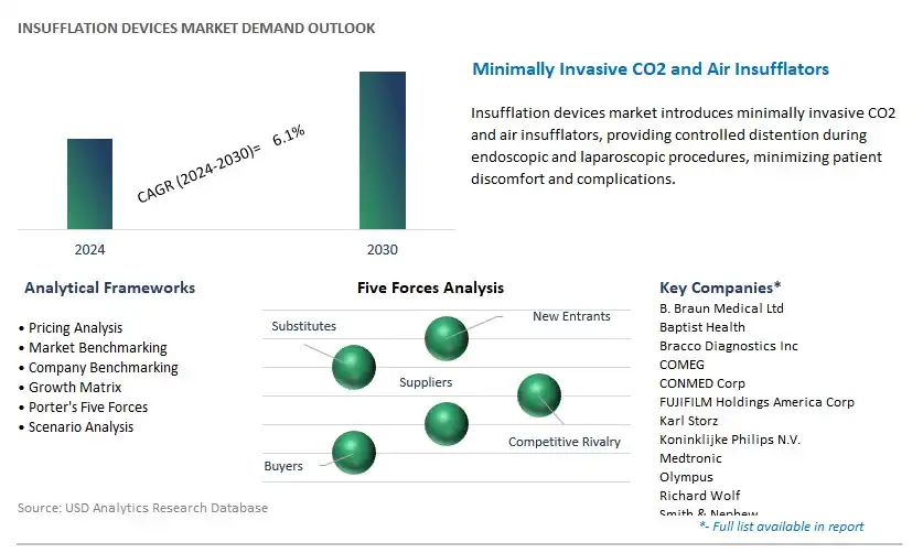 Insufflation Devices Industry- Market Size, Share, Trends, Growth Outlook
